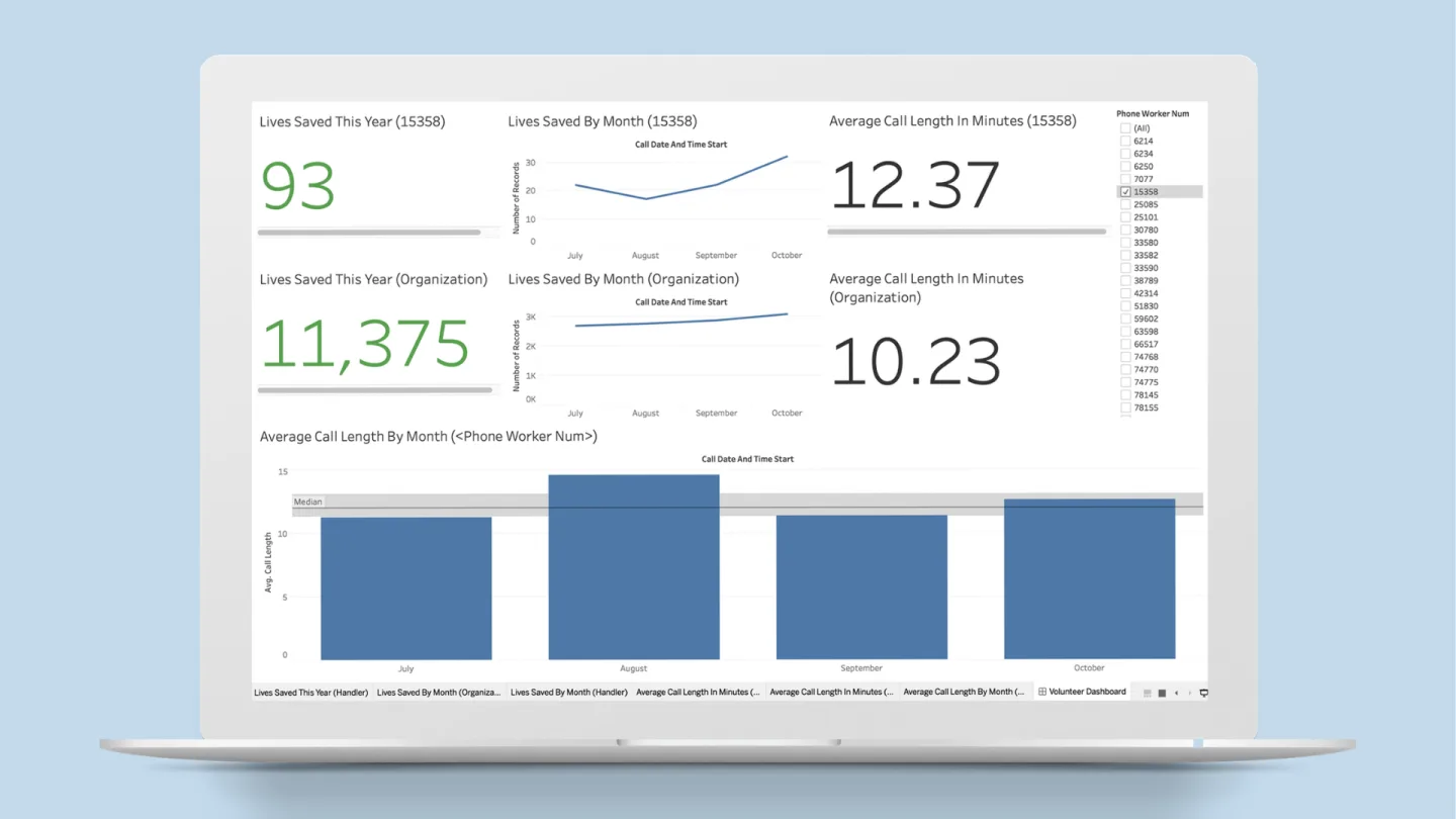 Tableau dashboard for a crisis call center