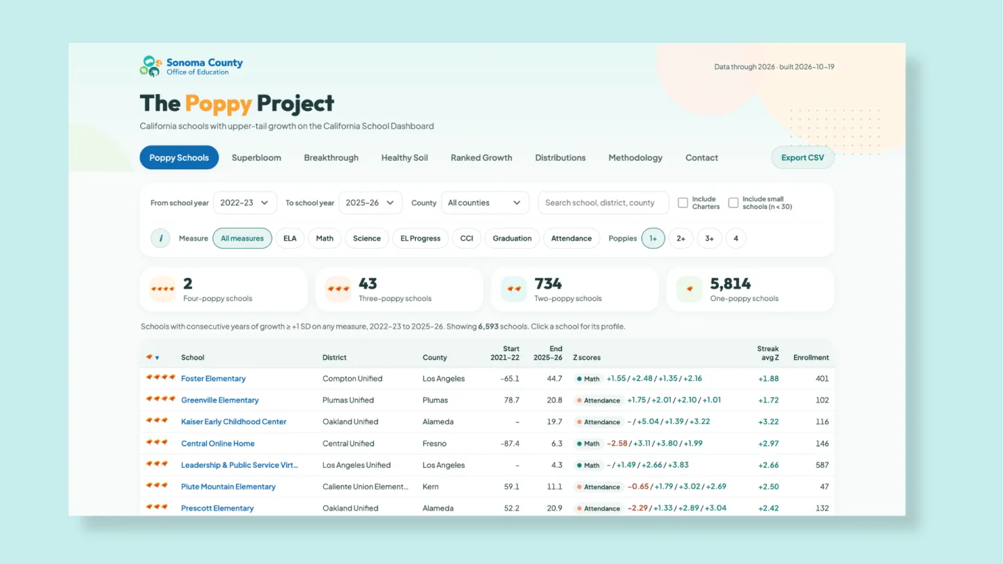The Poppy Project dashboard